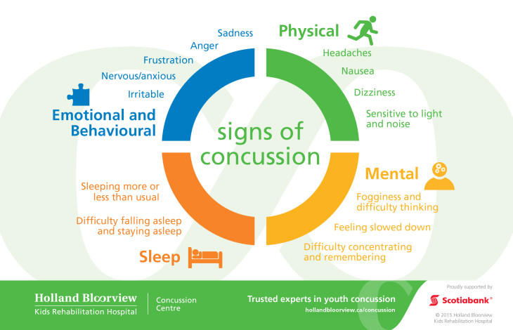 Concussion Infographics_POSTCARDS_Signs_Final