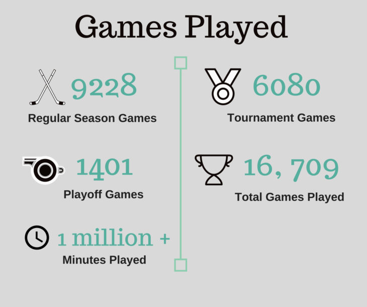 Number of Games Played (5)