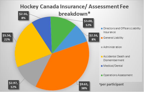 CHART 3: HOW HOCKEY CANADA USES THE INSURANCE FEES