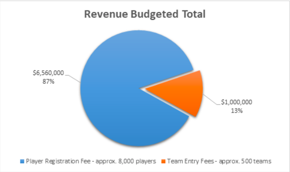  CHART ONE: COMPETITIVE PLAYER FEES (“A,” “AA,” “AAA”) PER SEASON – PLAYER REGISTRATION FEE 