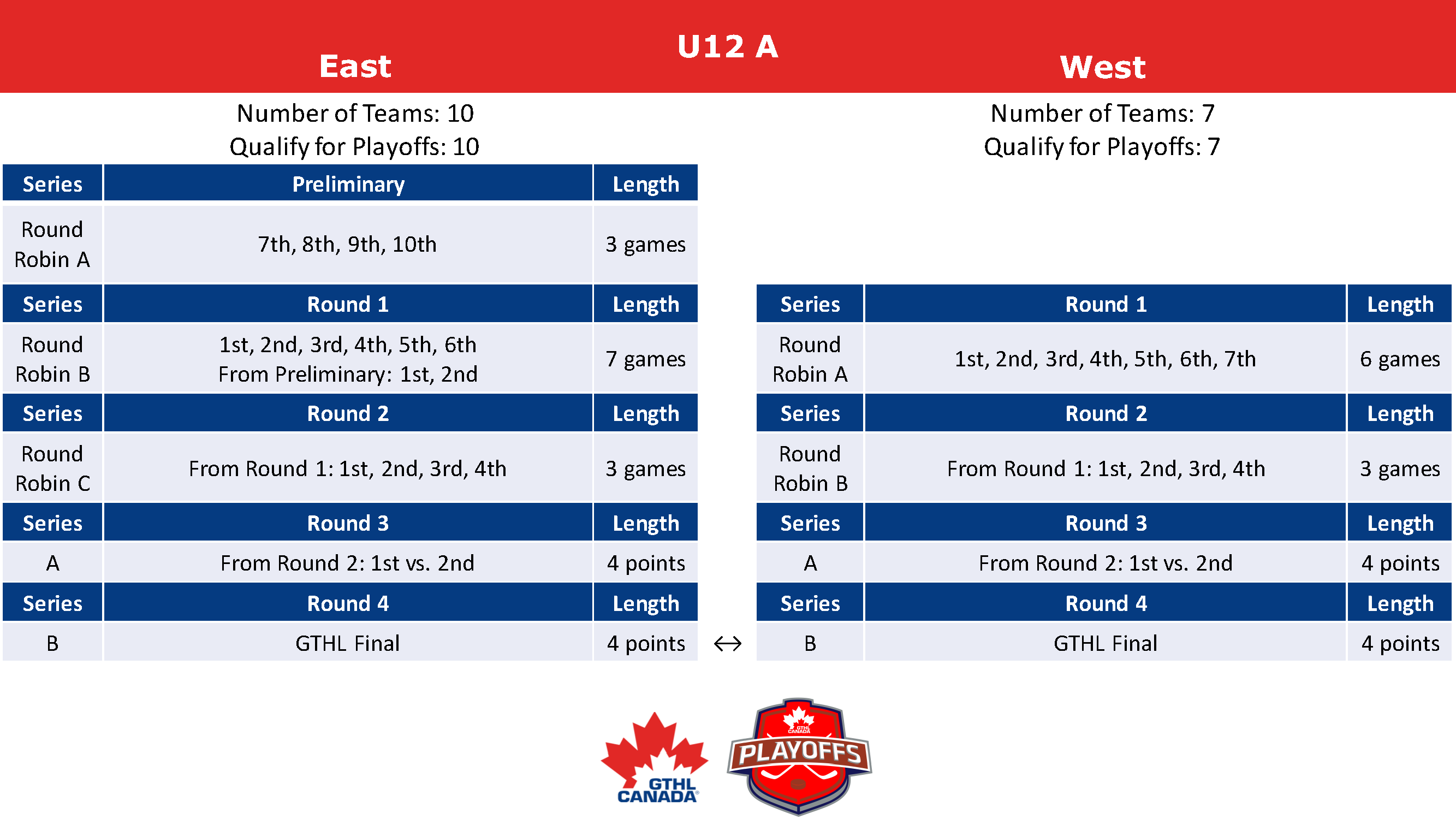 2023 GTHL Playoff Formats GTHL