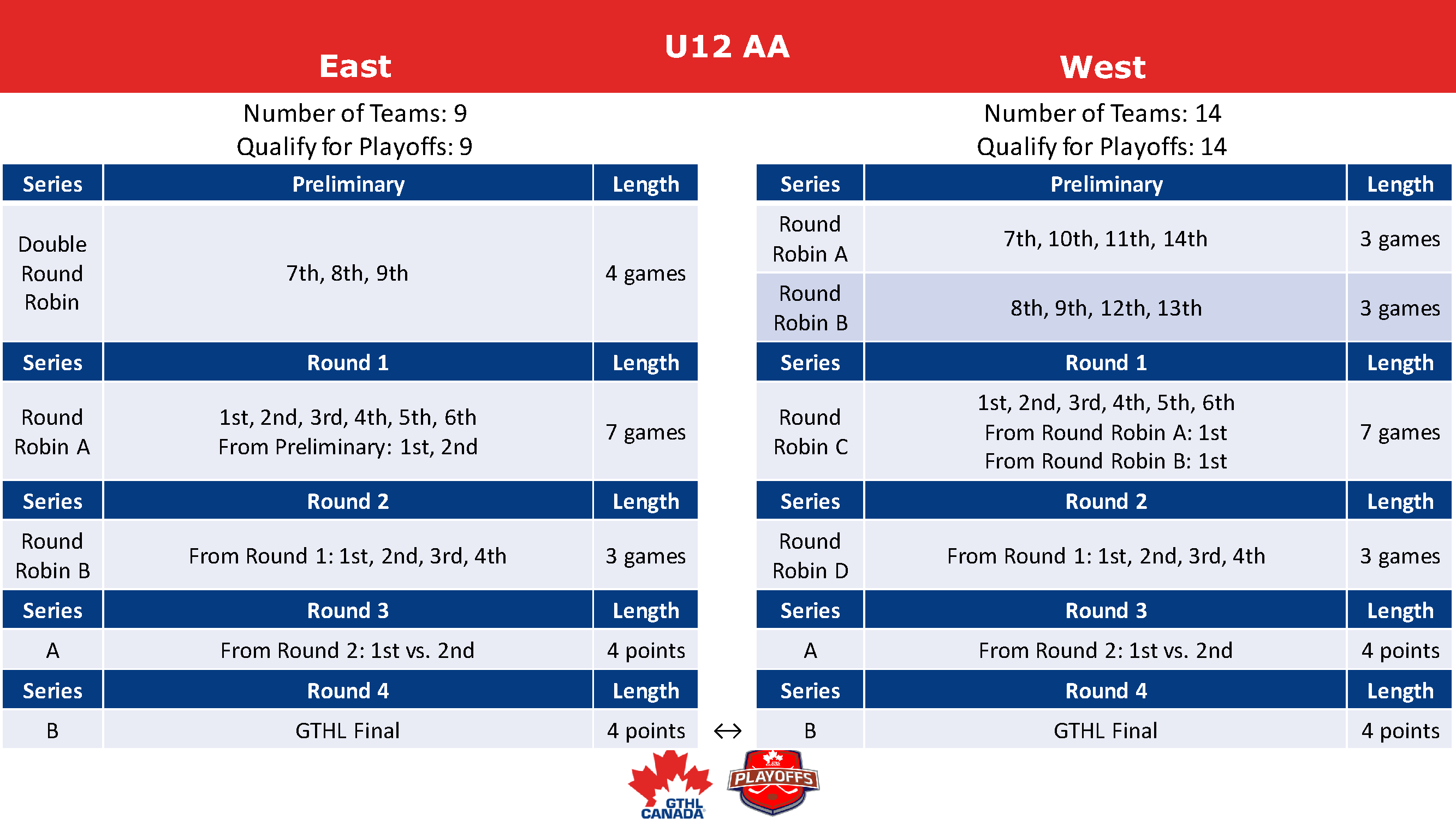 2023 GTHL Playoff Formats – GTHL