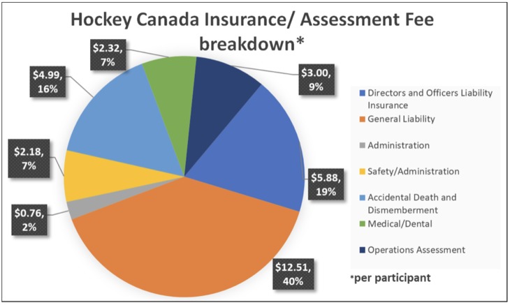 23-24 HC Insurance Fee Breakdown - Chart 3