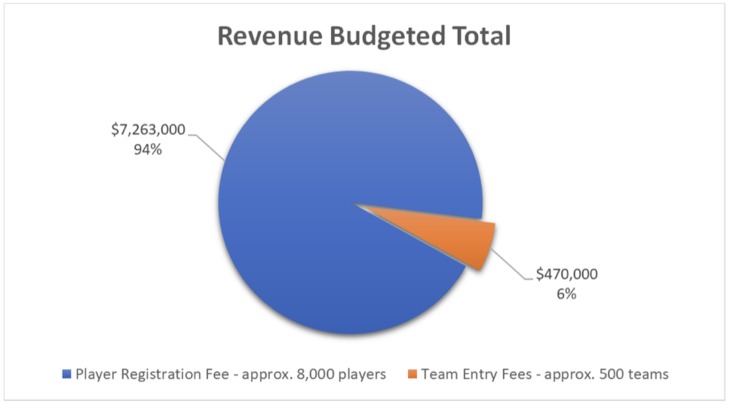 23-24 Revenue Budgeted Total - Chart 1