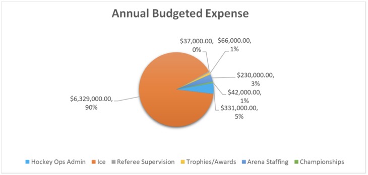 23-24 Annual Budgeted Expense - Chart 2