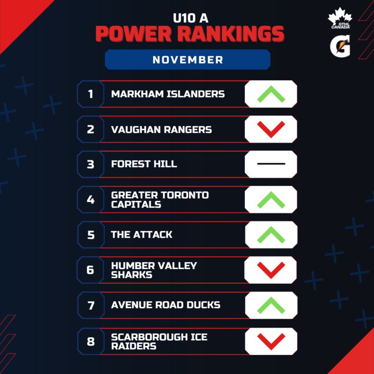 U10 A NOV - Square 1-8 - GTHL Power Rankings