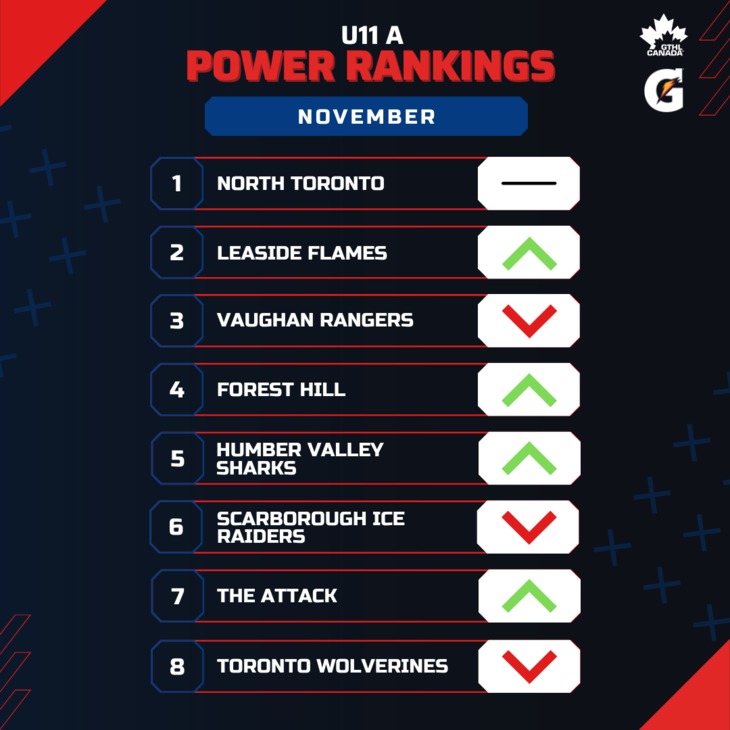 U11 A NOV - Square 1-8 - GTHL Power Rankings