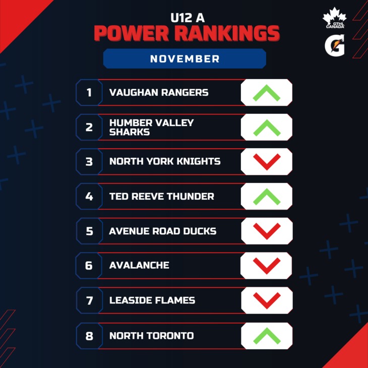 U12 A NOV - Square 1-8 - GTHL Power Rankings