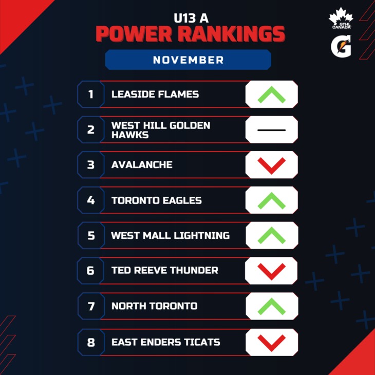 U13 A NOV - Square 1-8 - GTHL Power Rankings