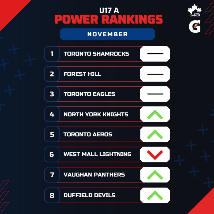 U17 A NOV - Square 1-8 - GTHL Power Rankings