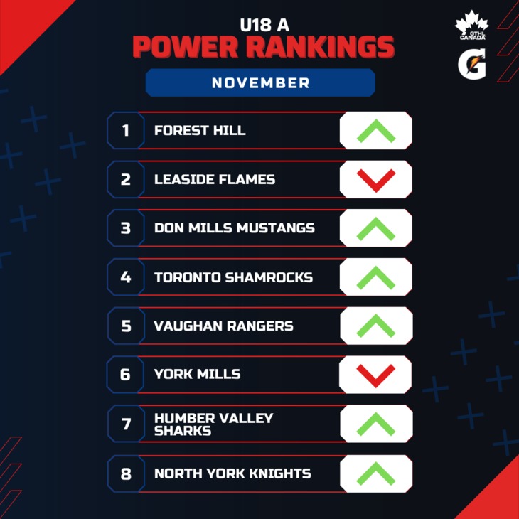 U18 A NOV - Square 1-8 - GTHL Power Rankings