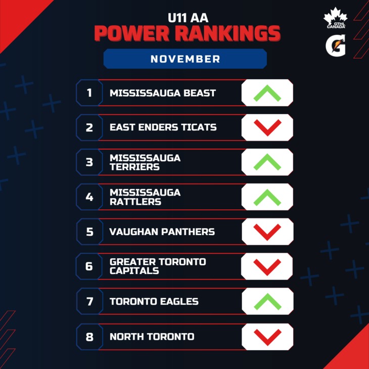 U11 AA NOV - Square 1-8 - GTHL Power Rankings