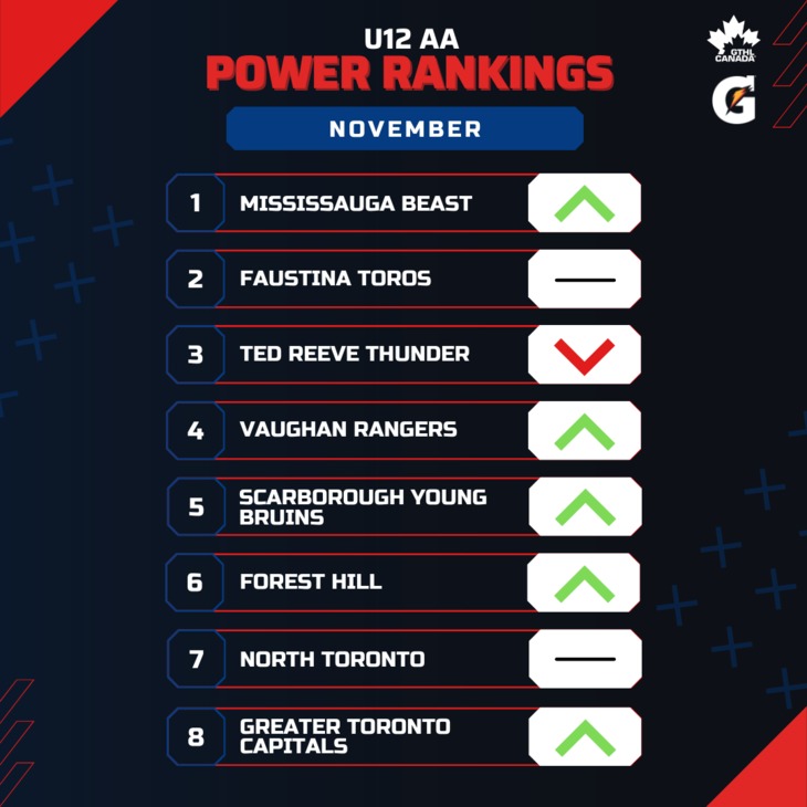 U12 AA NOV - Square 1-8 - GTHL Power Rankings