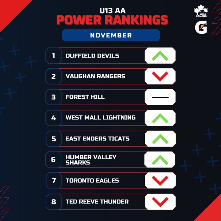 U13 AA NOV - Square 1-8 - GTHL Power Rankings