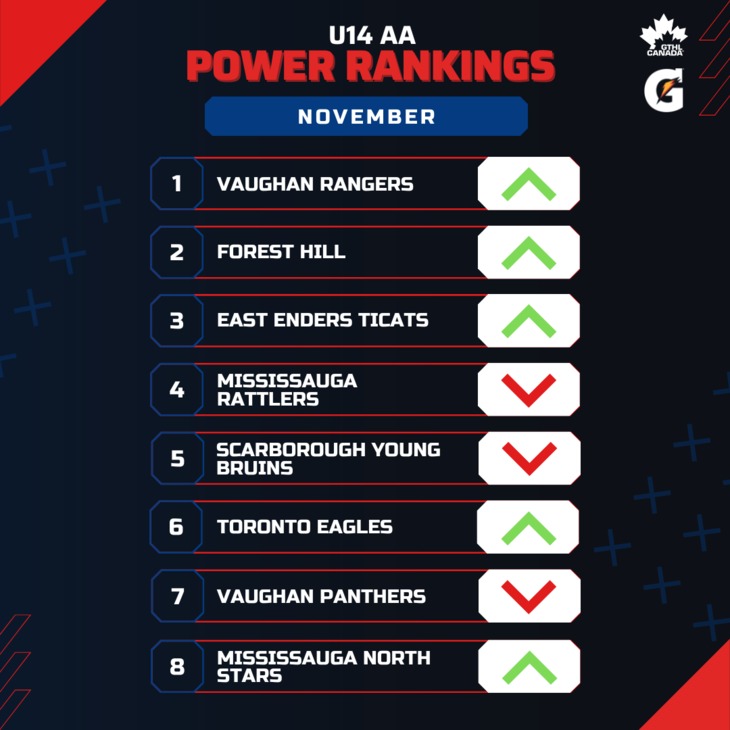 U14 AA NOV - Square 1-8 - GTHL Power Rankings