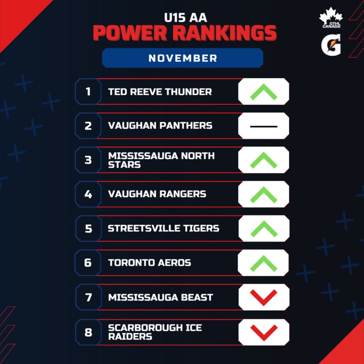 U15 AA NOV - Square 1-8 - GTHL Power Rankings
