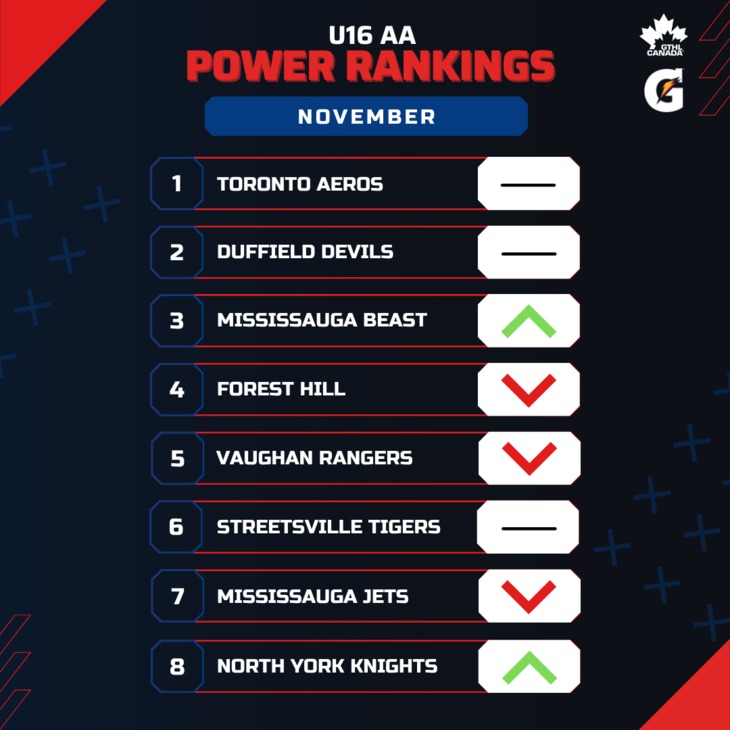 U16 AA NOV - Square 1-8 - GTHL Power Rankings