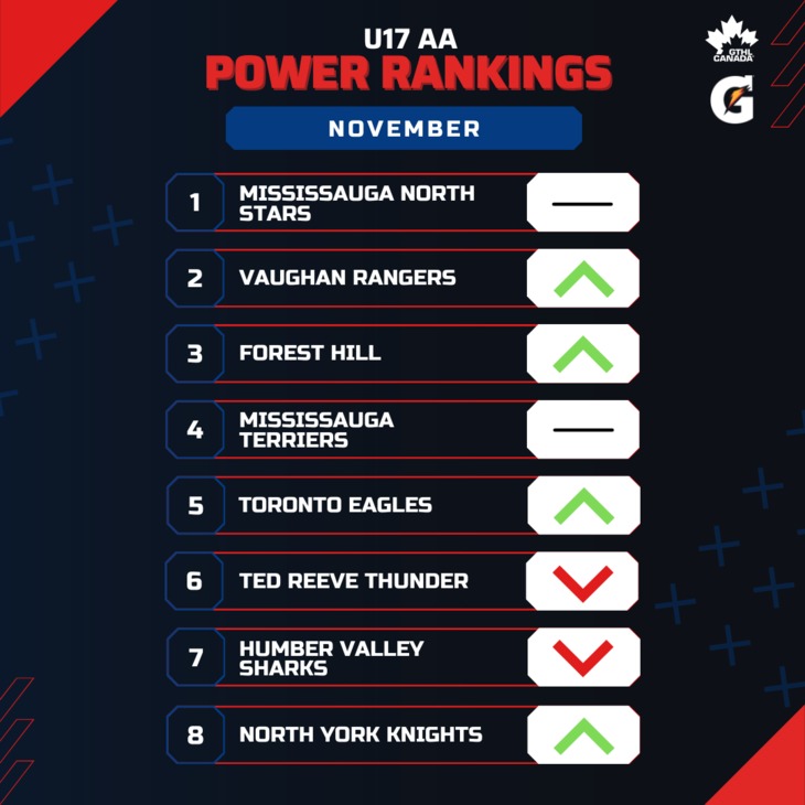 U17 AA NOV - Square 1-8 - GTHL Power Rankings