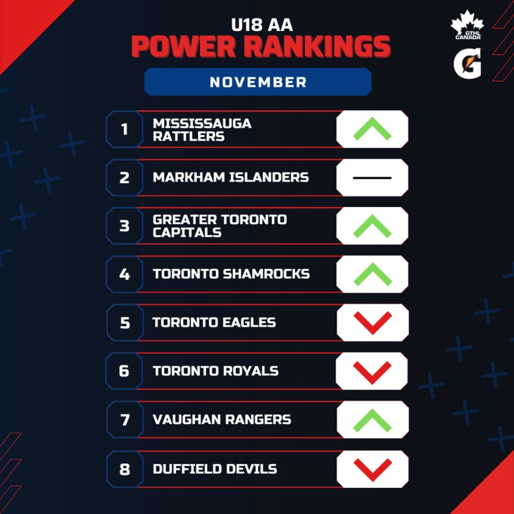U18 AA NOV - Square 1-8 - GTHL Power Rankings