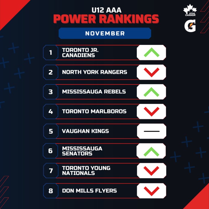 U12 AAA NOV - Square 1-8 - GTHL Power Rankings