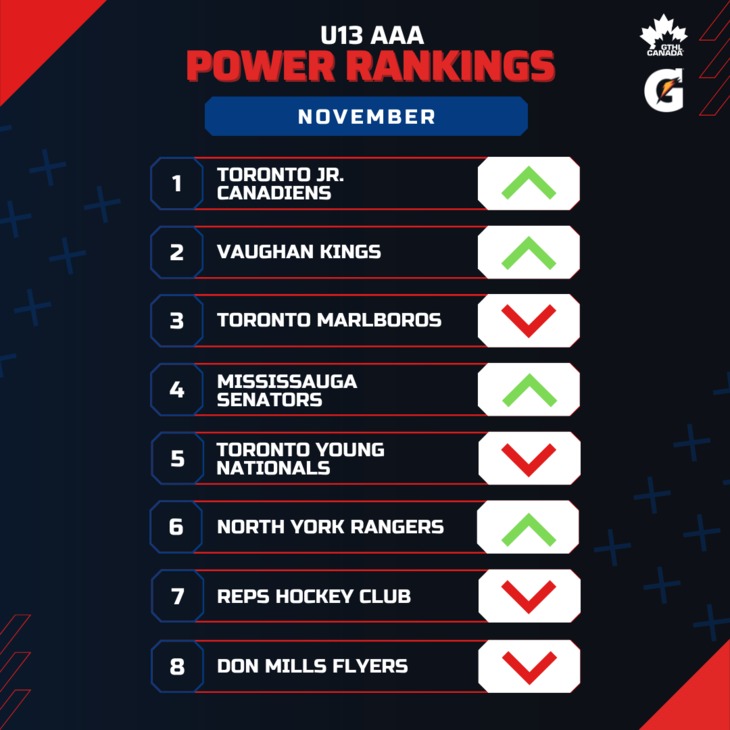 U13 AAA NOV - Square 1-8 - GTHL Power Rankings