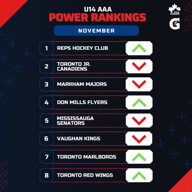 U14 AAA NOV - Square 1-8 - GTHL Power Rankings
