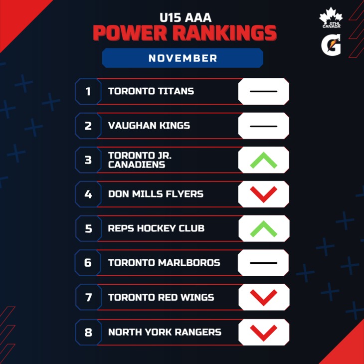 U15 AAA NOV - Square 1-8 - GTHL Power Rankings