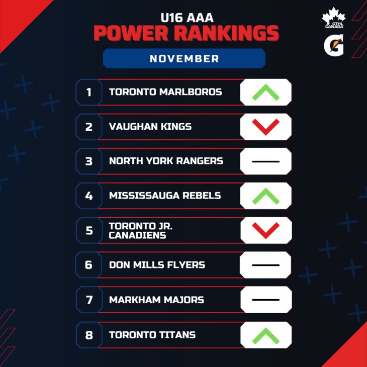 U16 AAA NOV - Square 1-8 - GTHL Power Rankings