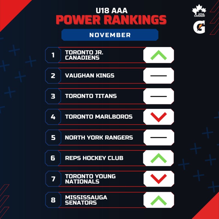 U18 AAA NOV - Square 1-8 - GTHL Power Rankings