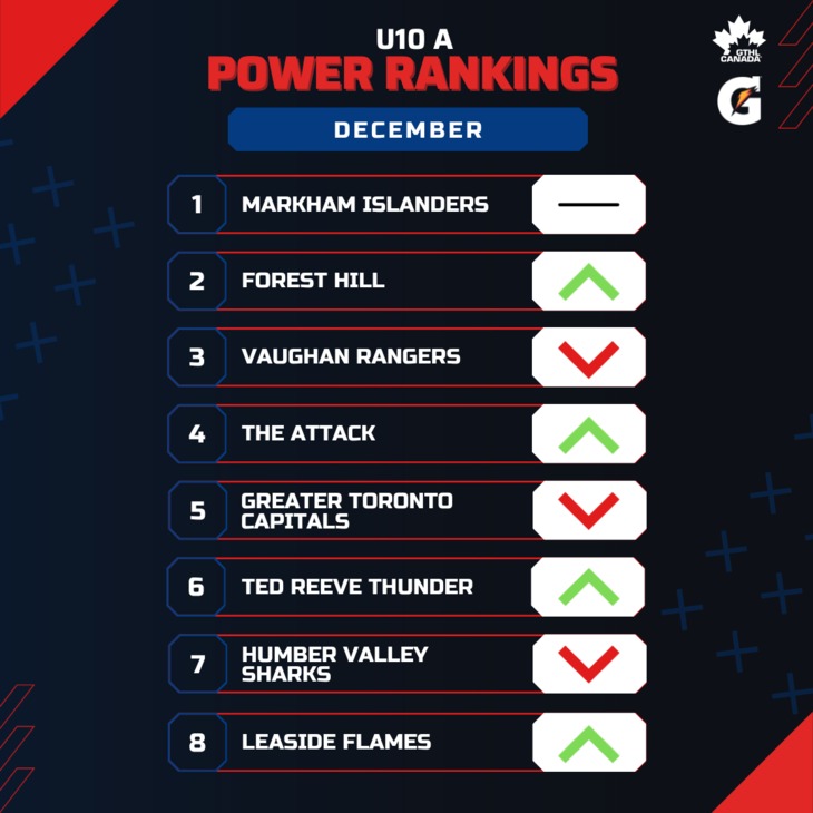 U10 A DEC - Square 1-8 - GTHL Power Rankings