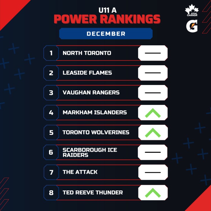 U11 A DEC - Square 1-8 - GTHL Power Rankings