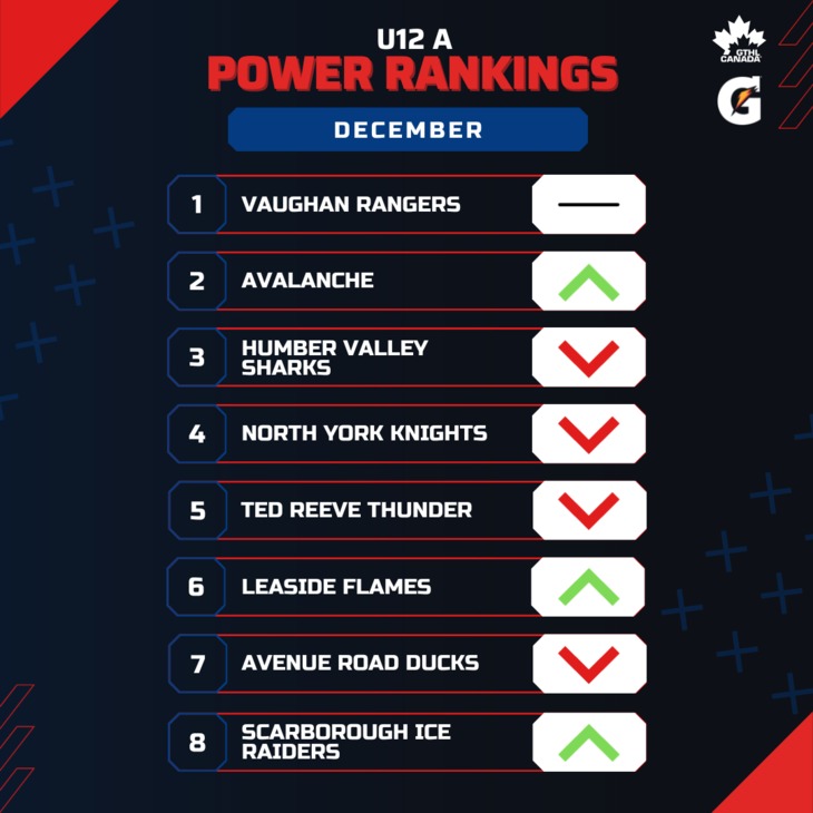 U12 A DEC - Square 1-8 - GTHL Power Rankings