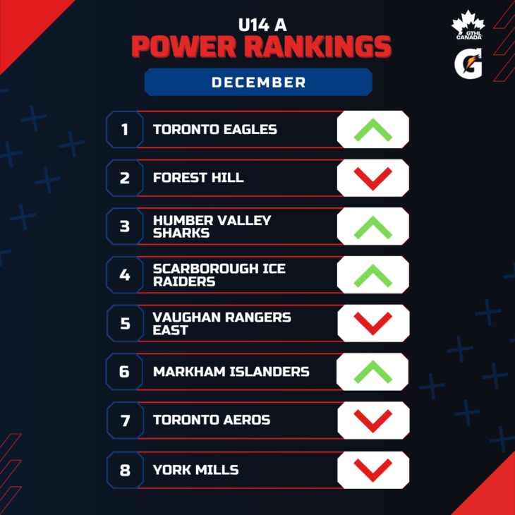 U14 A DEC - Square 1-8 - GTHL Power Rankings