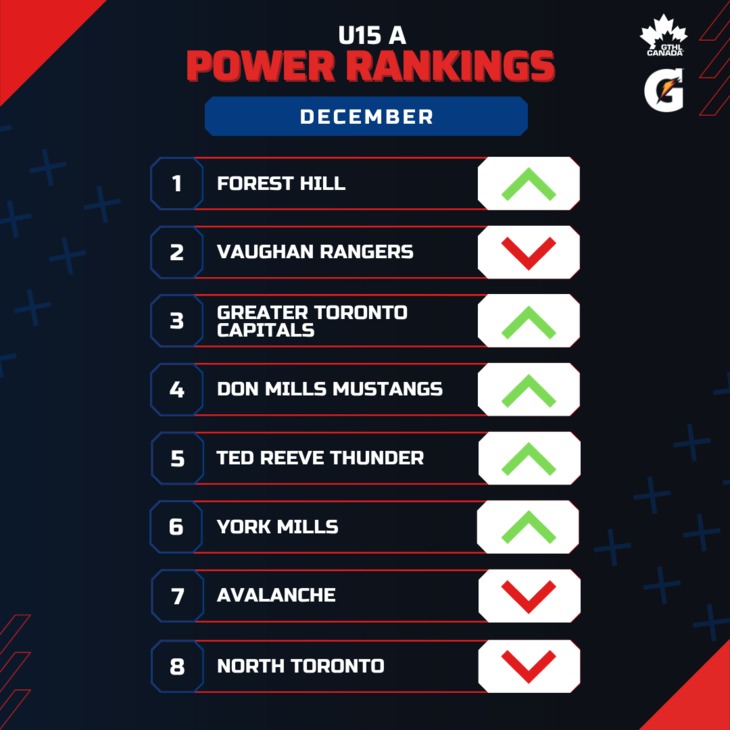 U15 A DEC - Square 1-8 - GTHL Power Rankings