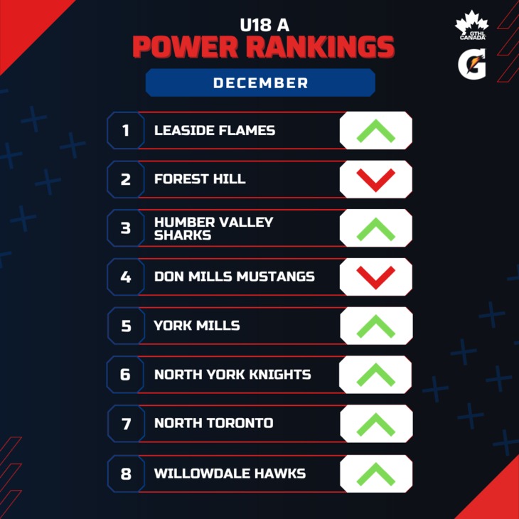 U18 A DEC - Square 1-8 - GTHL Power Rankings