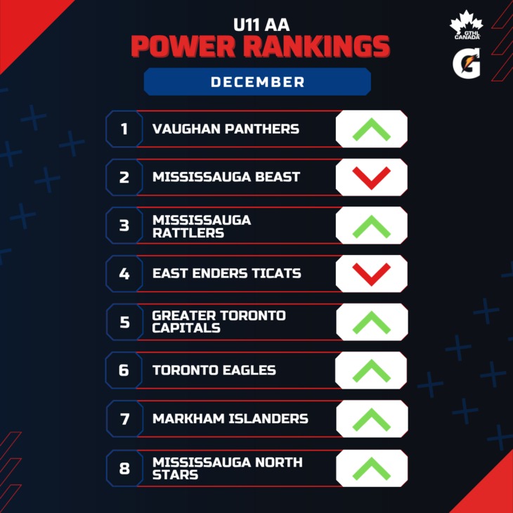 U11 AA DEC - Square 1-8 - GTHL Power Rankings