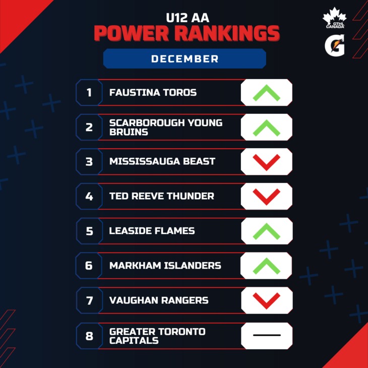 U12 AA DEC - Square 1-8 - GTHL Power Rankings