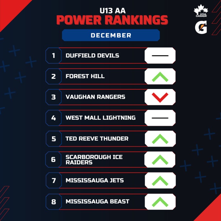 U13 AA DEC - Square 1-8 - GTHL Power Rankings