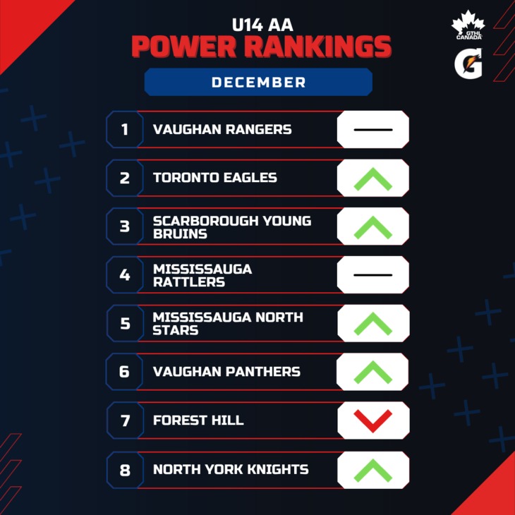 U14 AA DEC - Square 1-8 - GTHL Power Rankings