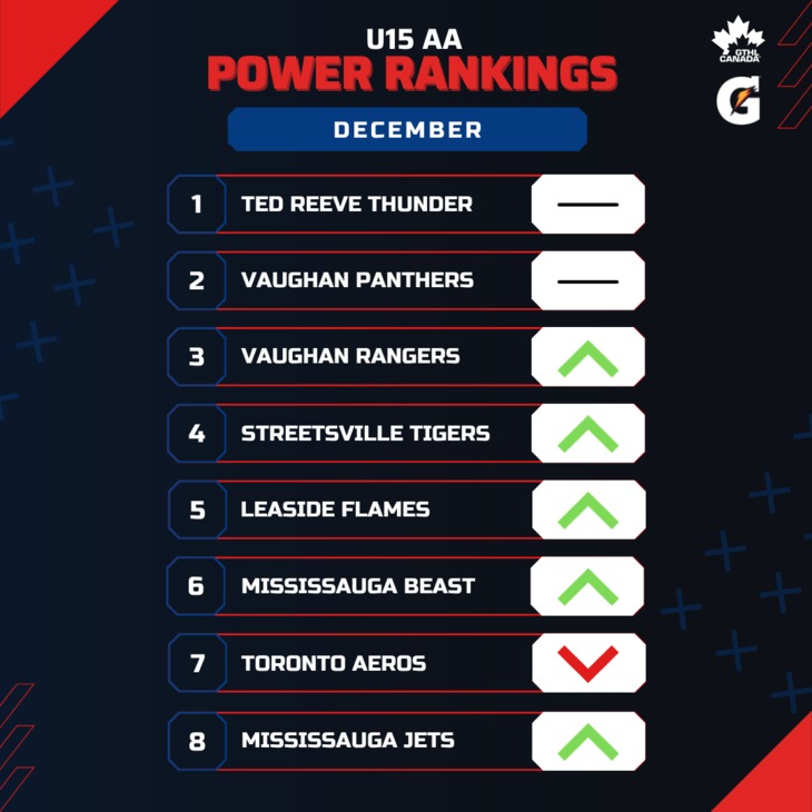 U15 AA DEC - Square 1-8 - GTHL Power Rankings