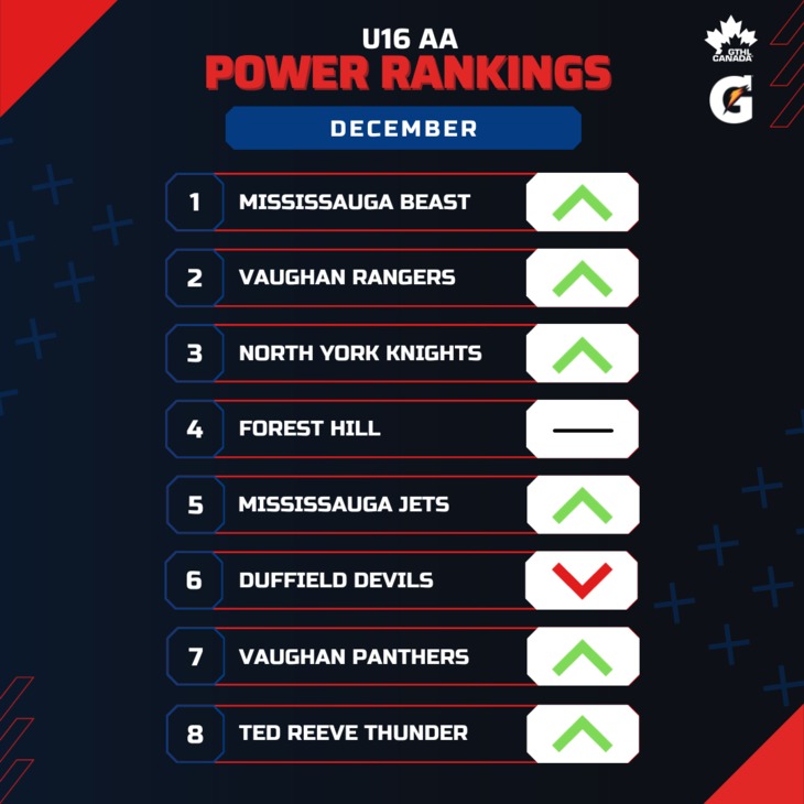 U16 AA DEC - Square 1-8 - GTHL Power Rankings