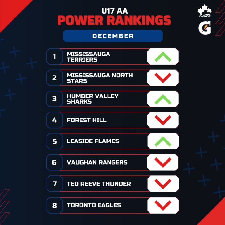 U17 AA DEC - Square 1-8 - GTHL Power Rankings