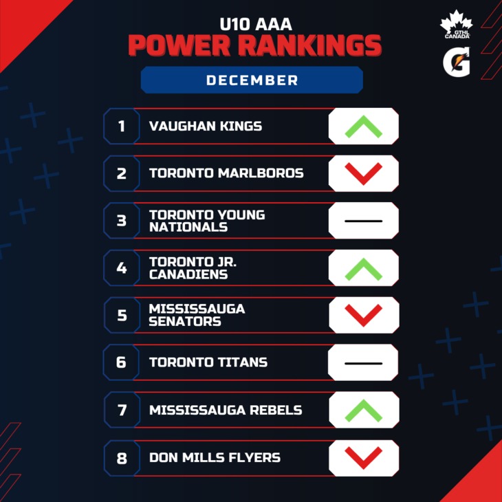 U10 AAA DEC - Square 1-8 - GTHL Power Rankings