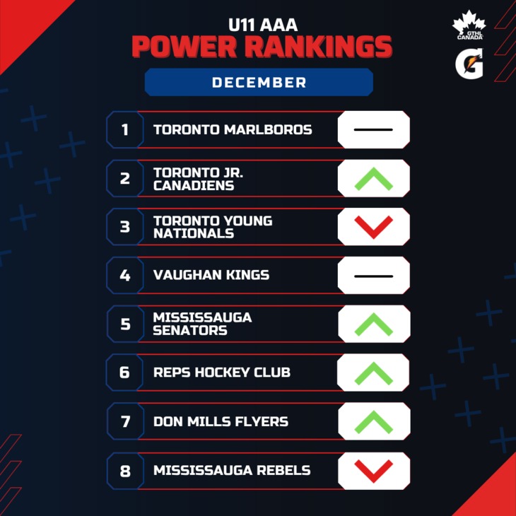 U11 AAA DEC - Square 1-8 - GTHL Power Rankings