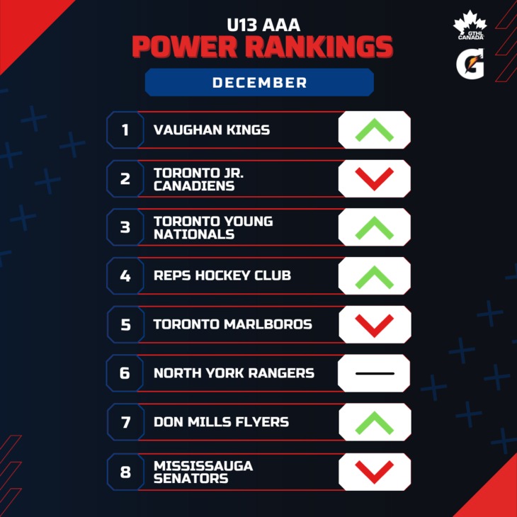 U13 AAA DEC - Square 1-8 - GTHL Power Rankings