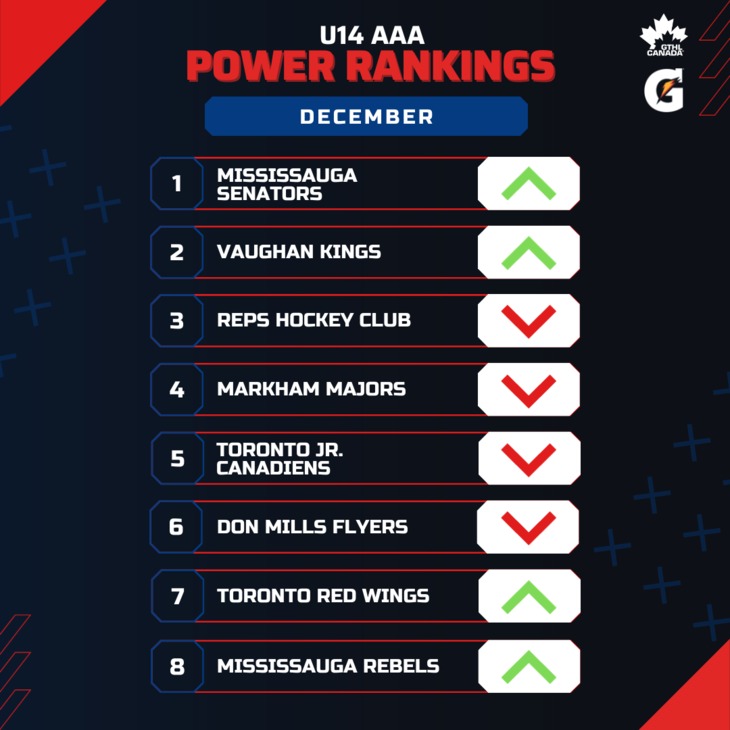 U14 AAA DEC - Square 1-8 - GTHL Power Rankings