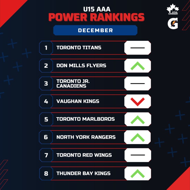 U15 AAA DEC - Square 1-8 - GTHL Power Rankings