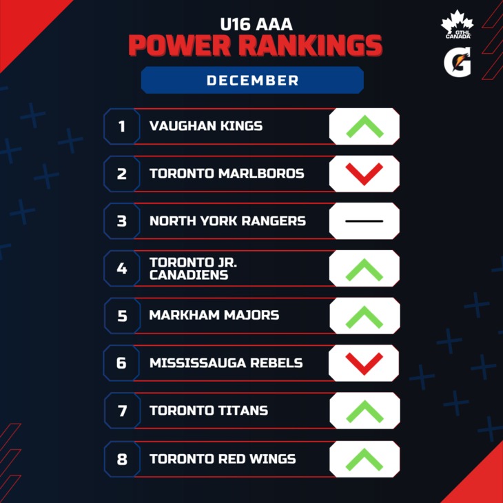 U16 AAA DEC - Square 1-8 - GTHL Power Rankings