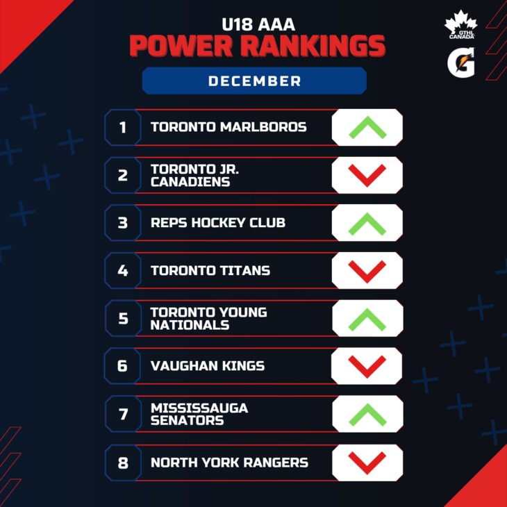 U18 AAA DEC - Square 1-8 - GTHL Power Rankings