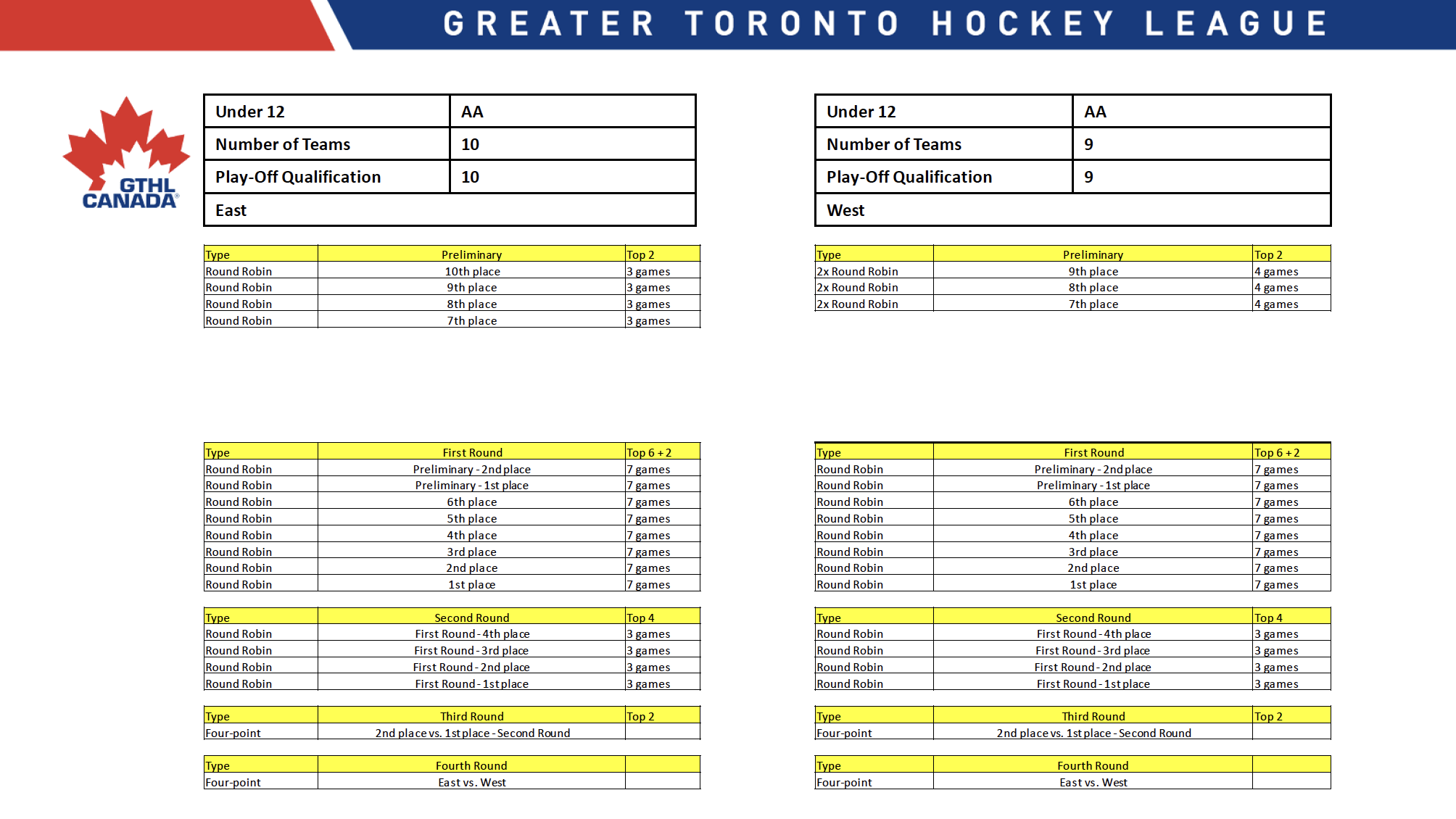 2024 GTHL Playoff Formats GTHL